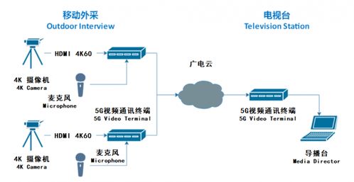 奥维视讯5G背包 驱动传统广电向智慧广电转型的软硬一体化方案